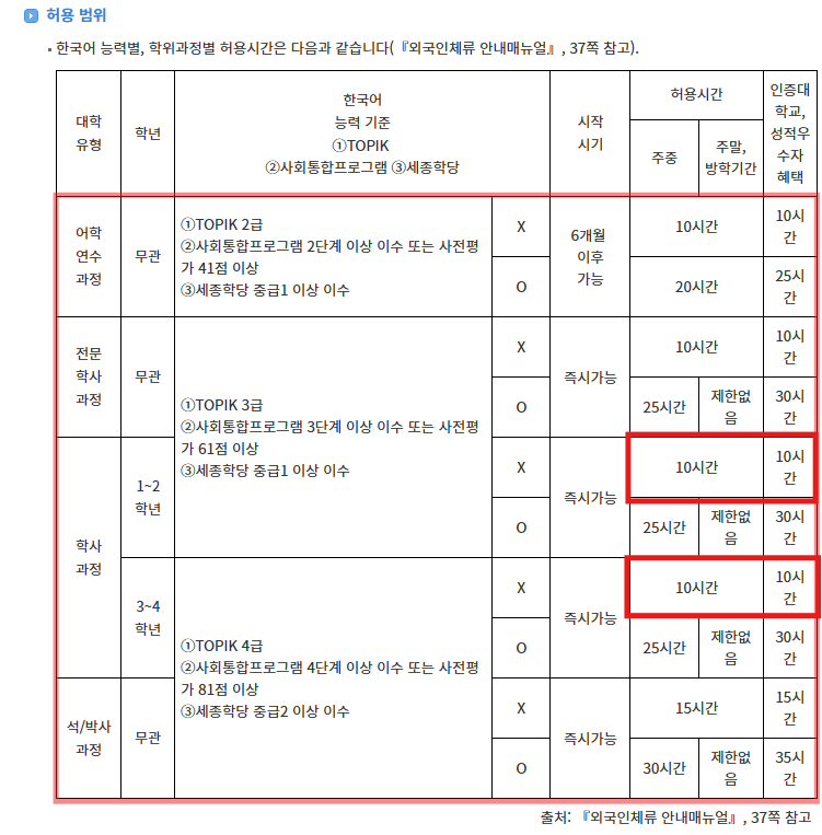 유학생 시간제 취업 관련 지침 중 ‘2.신청 자격-다’ 항목에 아래와 같이 변경 사항이 생겨 안내드립니다. 유학생 시간제 취업 관련 응대 시, 아래 변경 내용 유의하여 안내 부탁드립니다.